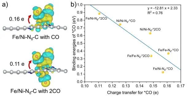 【纯计算】ACS Catalysis：揭示双原子催化剂上CO2RR中难以发生C-C偶联的原因