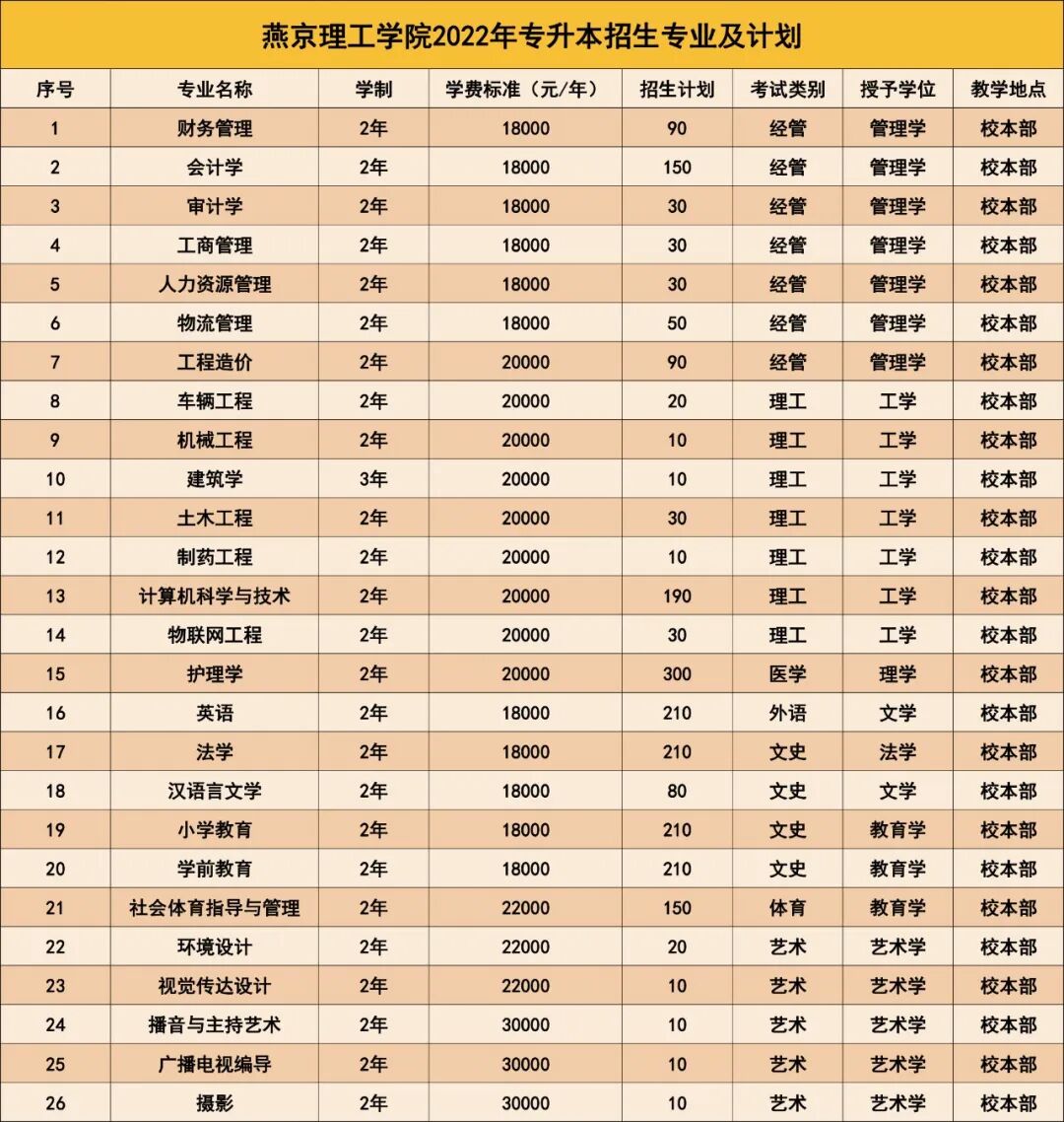 燕京理工学院2022年河北省专升本招生专业