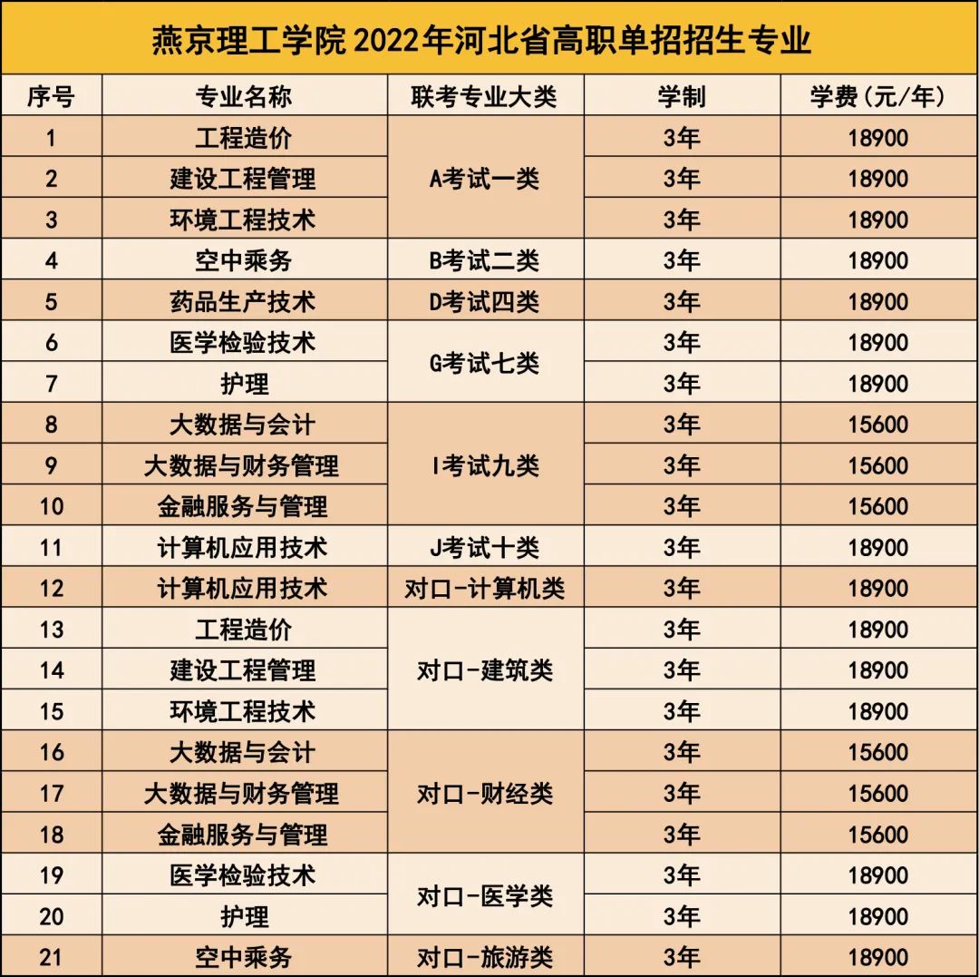 燕京理工学院2022年单招招生专业