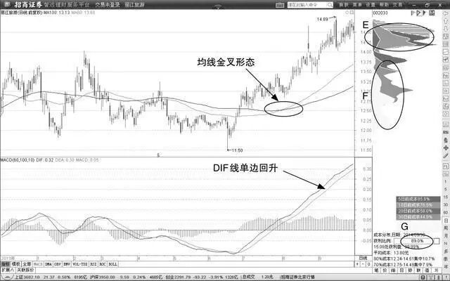 13日均线口诀：“线上做多，线下做空”，学会资金快速翻倍增长