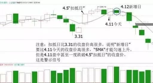 13日均线口诀：“线上做多，线下做空”，学会资金快速翻倍增长