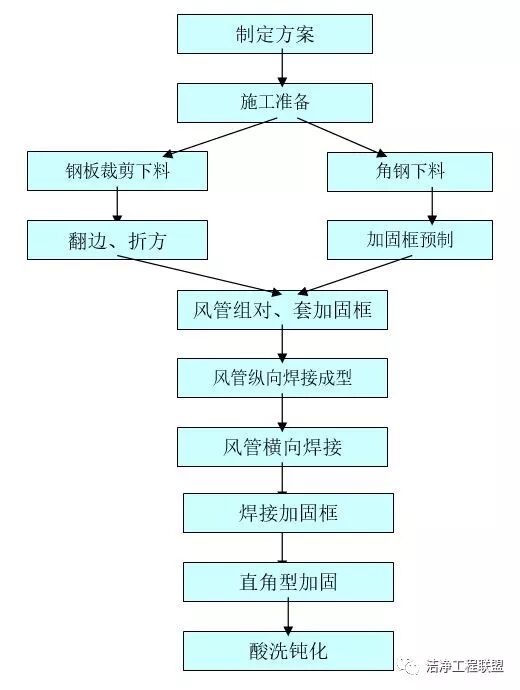 不锈钢风管施工工艺