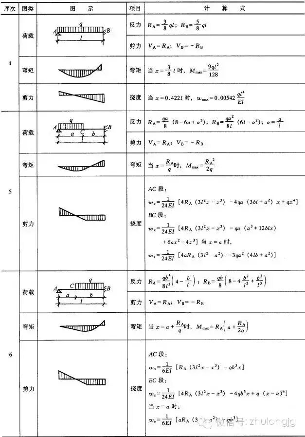 钢结构力学计算公式_均布荷载弯矩计算公式_钢结构力学说明