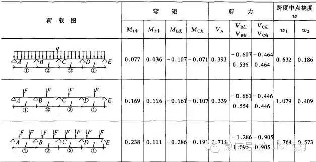 均布荷载弯矩计算公式_钢结构力学计算公式_钢结构力学说明
