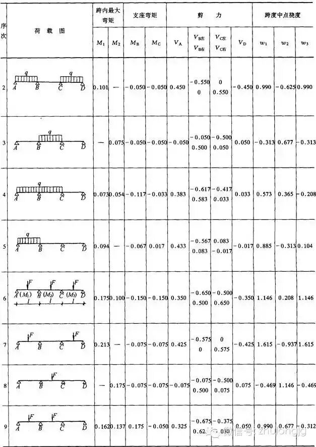 均布荷载弯矩计算公式_钢结构力学说明_钢结构力学计算公式