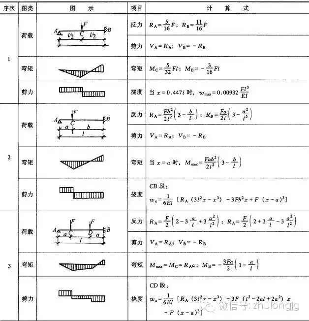 钢结构力学计算公式_钢结构力学说明_均布荷载弯矩计算公式