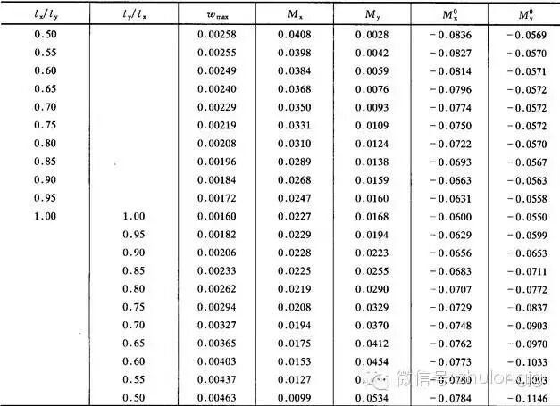 钢结构力学说明_钢结构力学计算公式_均布荷载弯矩计算公式