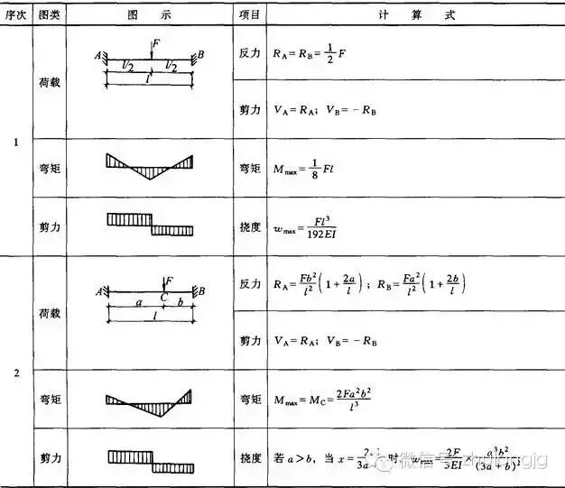 均布荷载弯矩计算公式_钢结构力学说明_钢结构力学计算公式
