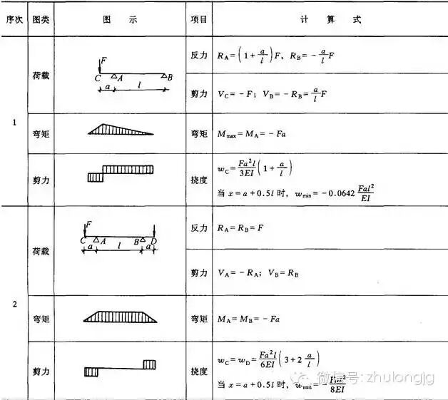 钢结构力学说明_钢结构力学计算公式_均布荷载弯矩计算公式