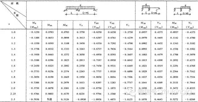 钢结构力学说明_钢结构力学计算公式_均布荷载弯矩计算公式