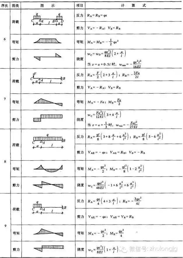 均布荷载弯矩计算公式_钢结构力学计算公式_钢结构力学说明