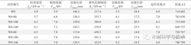 开槽沉头自攻螺钉增强轻型木结构剪力墙抗侧性能研究