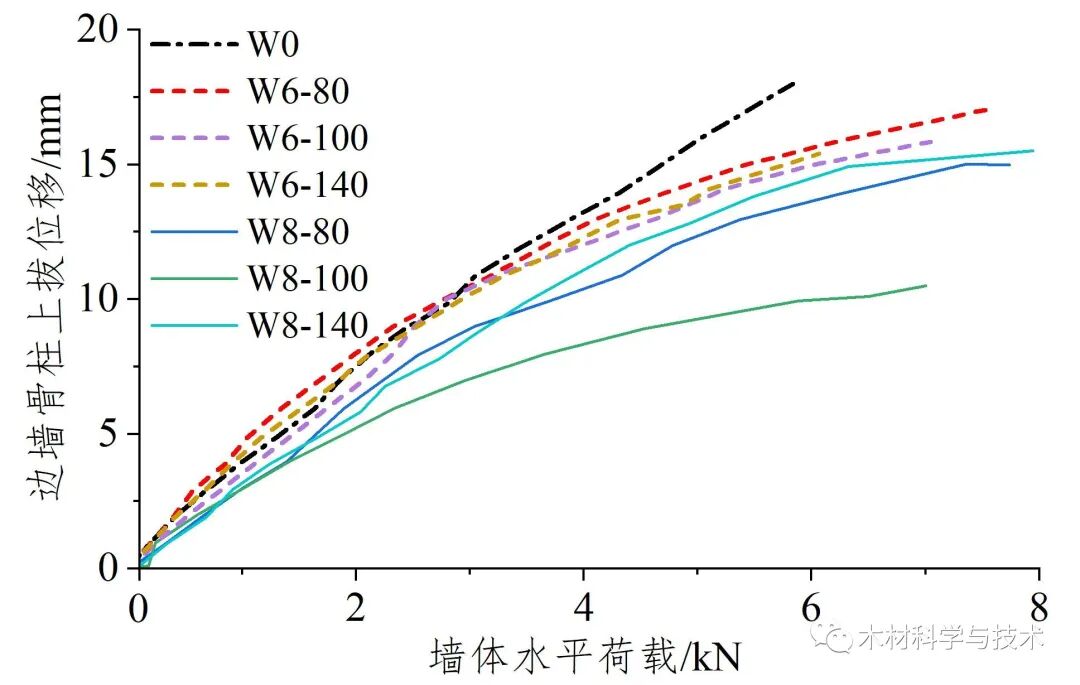 开槽沉头自攻螺钉增强轻型木结构剪力墙抗侧性能研究