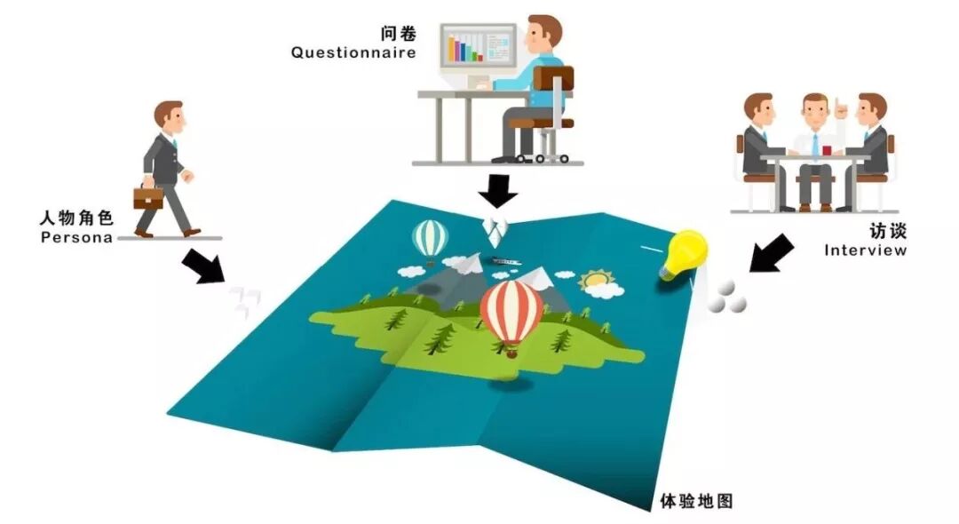 【用户体验设计】几个常用的用户研究方法