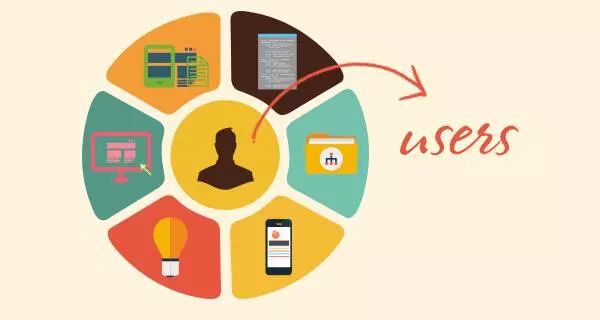 【用户体验设计】几个常用的用户研究方法