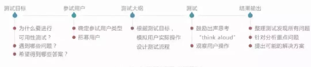 【用户体验设计】几个常用的用户研究方法