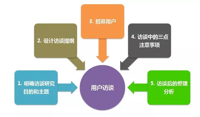 【用户体验设计】几个常用的用户研究方法