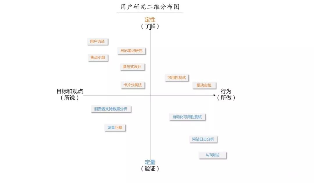 【用户体验设计】几个常用的用户研究方法