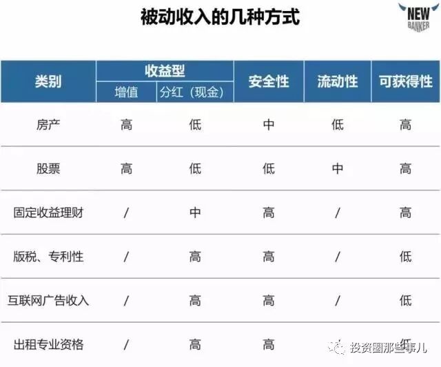 你离拥有“睡后收入”，只差一个“股权投资”