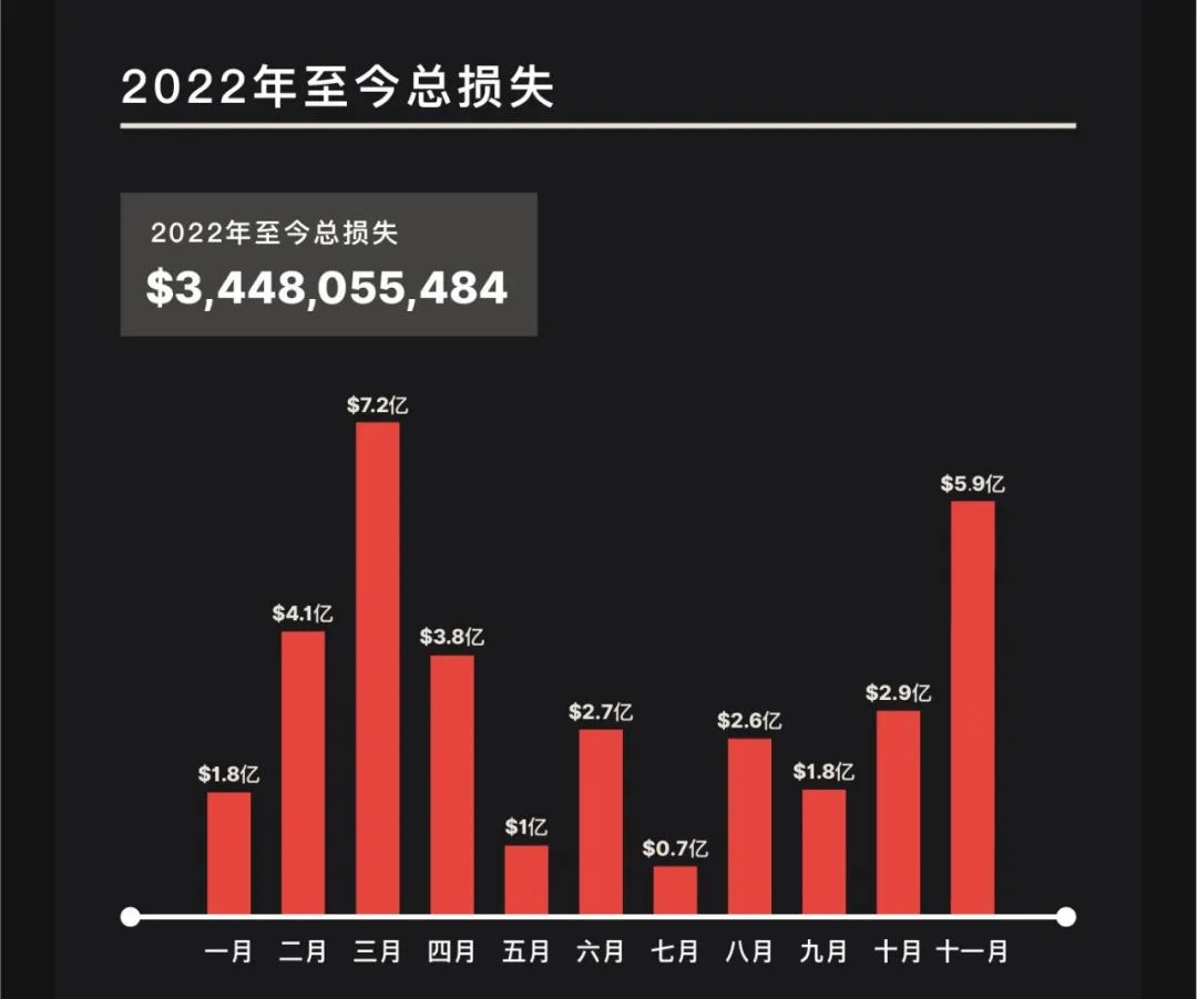 2022年11月安全事件盘点：每起平均损失接近两千万美元