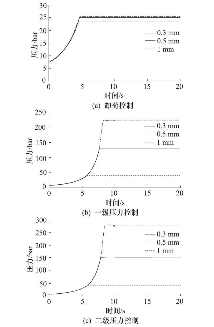 AMESim轴向柱塞变量泵PCX控制特性研究的图7