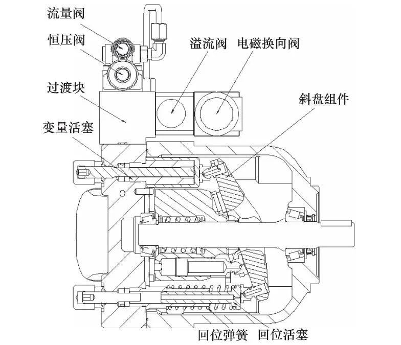 AMESim轴向柱塞变量泵PCX控制特性研究的图9