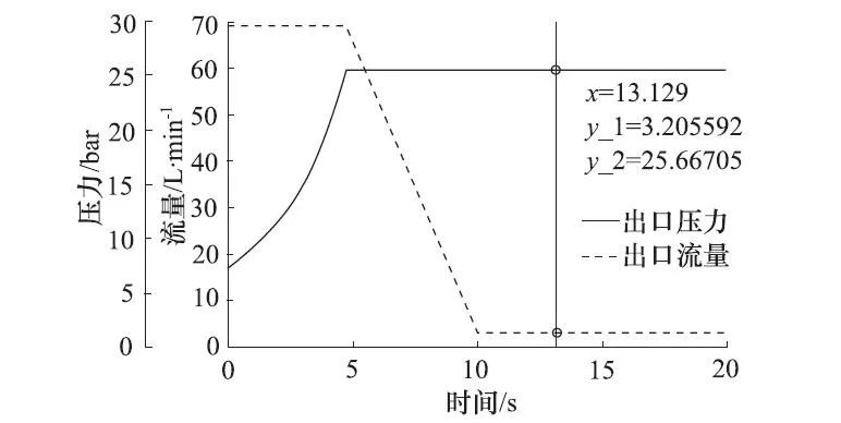 AMESim轴向柱塞变量泵PCX控制特性研究的图4