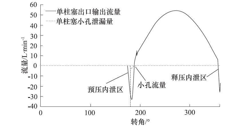 amesim柱塞泵：一种改善轴向柱塞泵容积效率的配流盘设计的图6