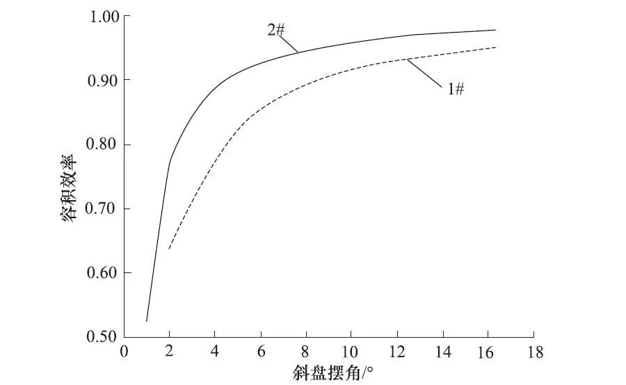 amesim柱塞泵：一种改善轴向柱塞泵容积效率的配流盘设计的图12