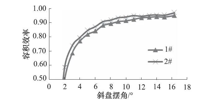 amesim柱塞泵：一种改善轴向柱塞泵容积效率的配流盘设计的图14