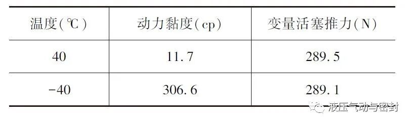 AMESim：低温对恒压式变量柱塞泵开启压力影响的仿真分析的图11