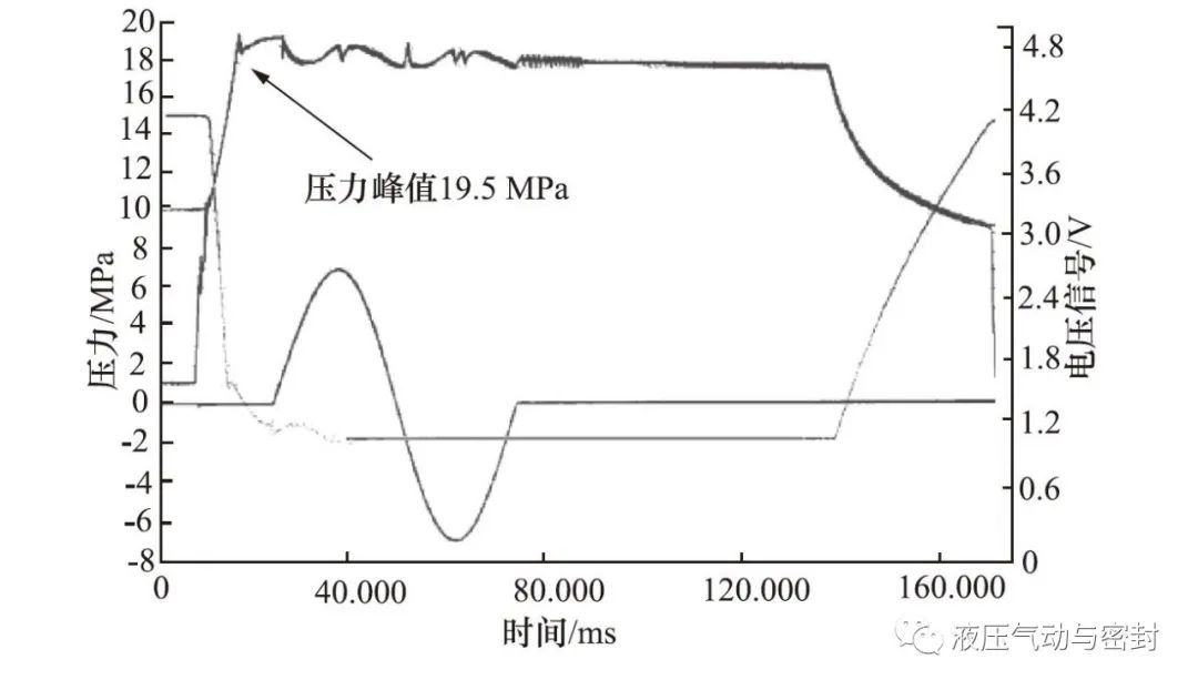 AMEsim柱塞泵仿真：低温对恒压式变量柱塞泵开启压力影响的仿真分析的图12