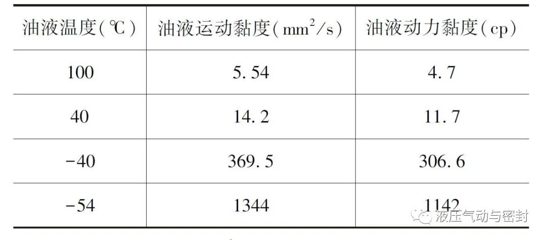 AMESim：低温对恒压式变量柱塞泵开启压力影响的仿真分析的图4