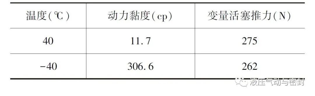 AMEsim柱塞泵仿真：低温对恒压式变量柱塞泵开启压力影响的仿真分析的图8