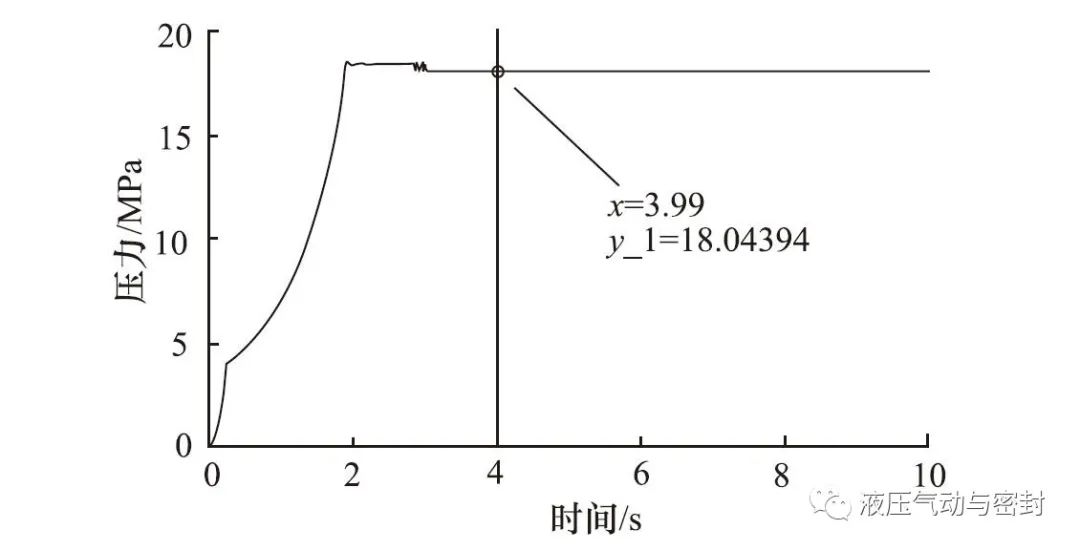 AMESim：低温对恒压式变量柱塞泵开启压力影响的仿真分析的图5