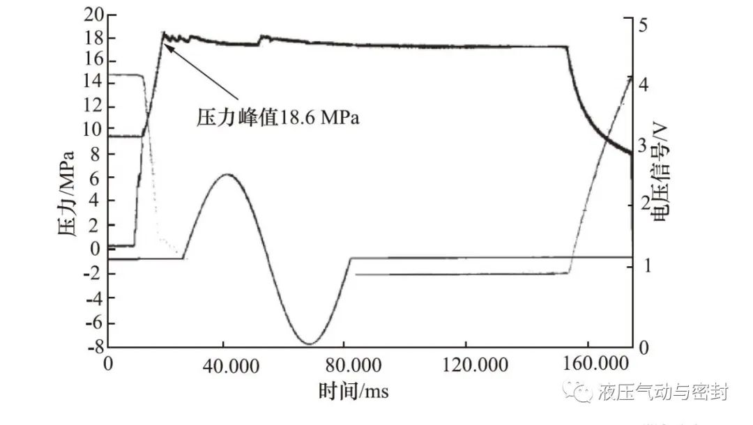 AMEsim柱塞泵仿真：低温对恒压式变量柱塞泵开启压力影响的仿真分析的图13