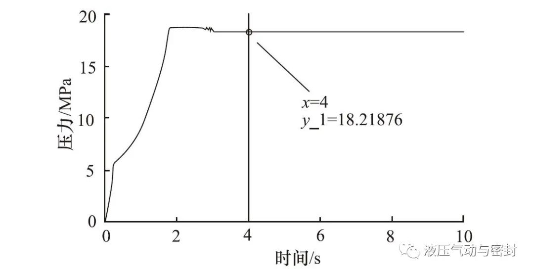 AMEsim柱塞泵仿真：低温对恒压式变量柱塞泵开启压力影响的仿真分析的图6