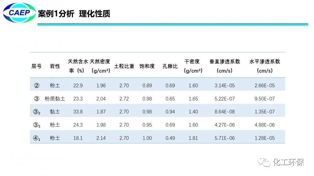 污染地块水文地质调查问题和案例的图58