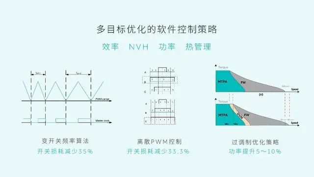 蔚来第二代电驱系统解析的图11