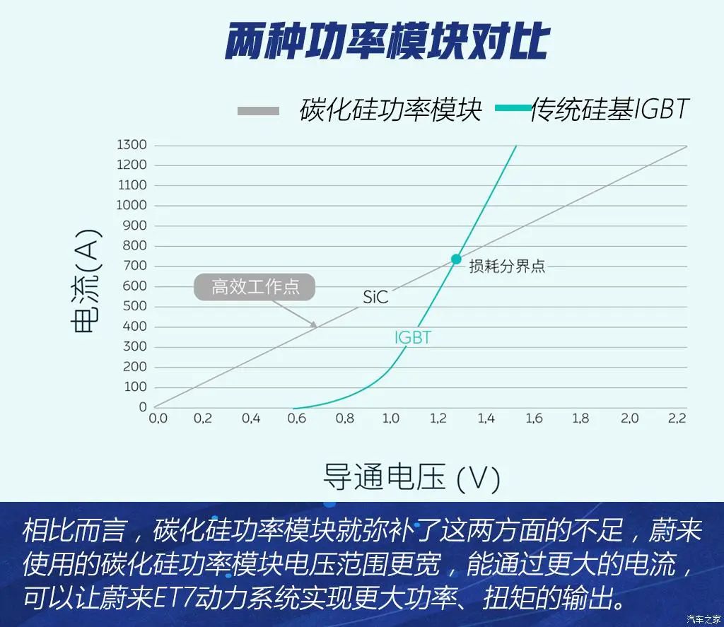 蔚来第二代电驱系统解析的图13