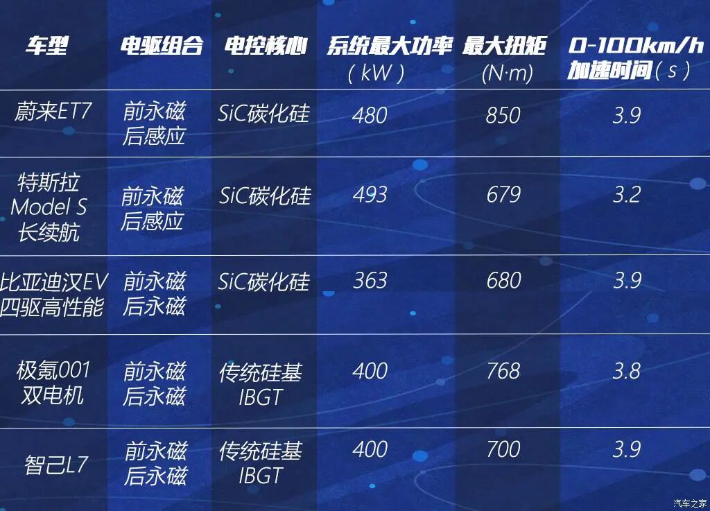 蔚来第二代电驱系统解析的图16