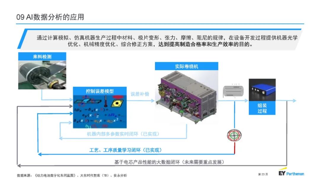 【报告3993】锂电池制程10大技术趋势-安永(中国)