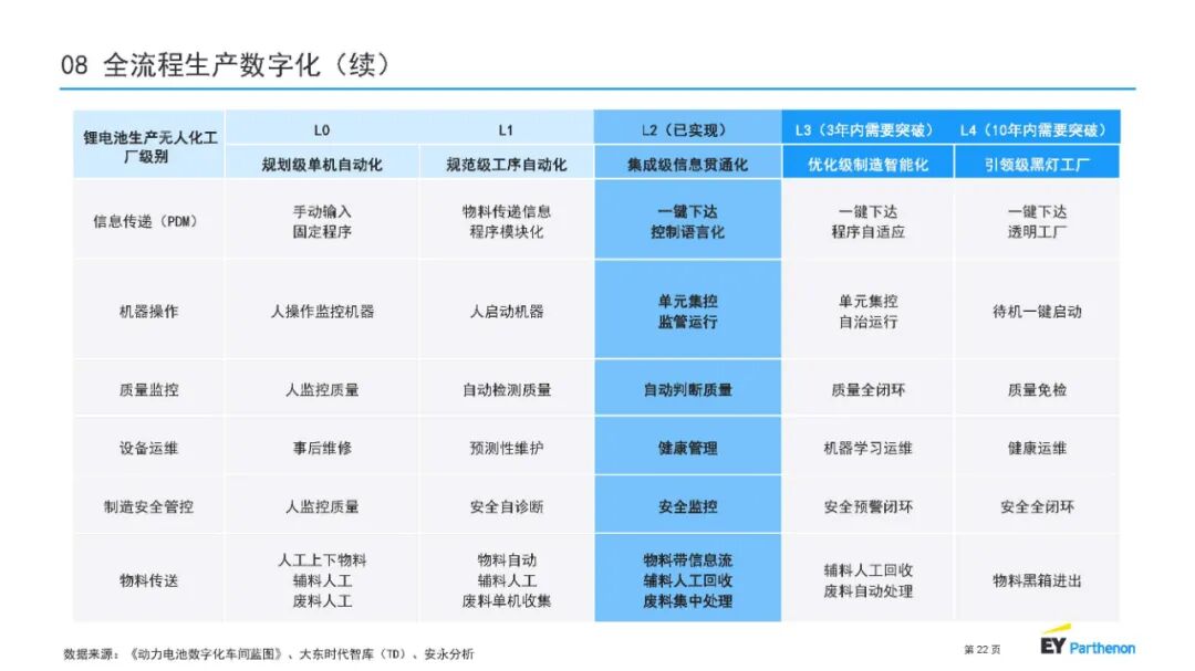 【报告3993】锂电池制程10大技术趋势-安永(中国)