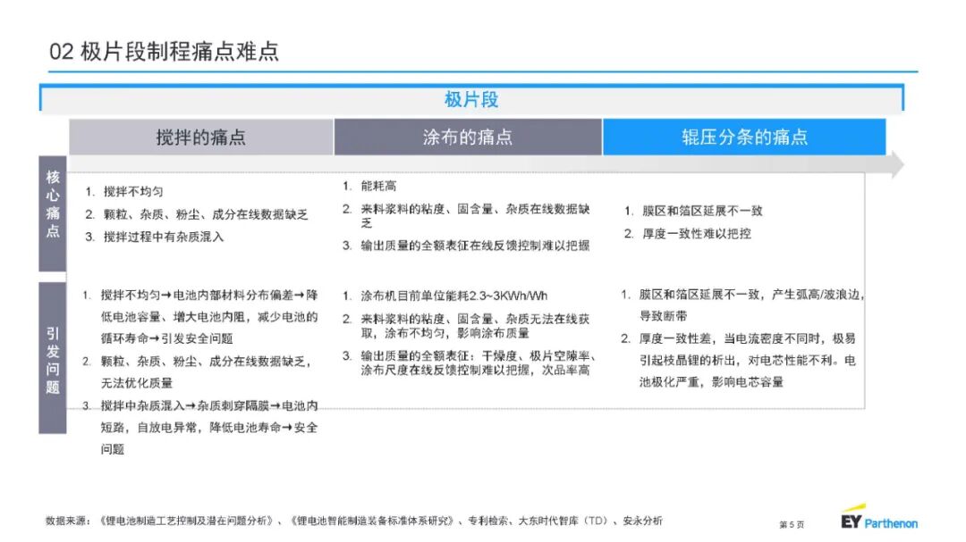 【报告3993】锂电池制程10大技术趋势-安永(中国)