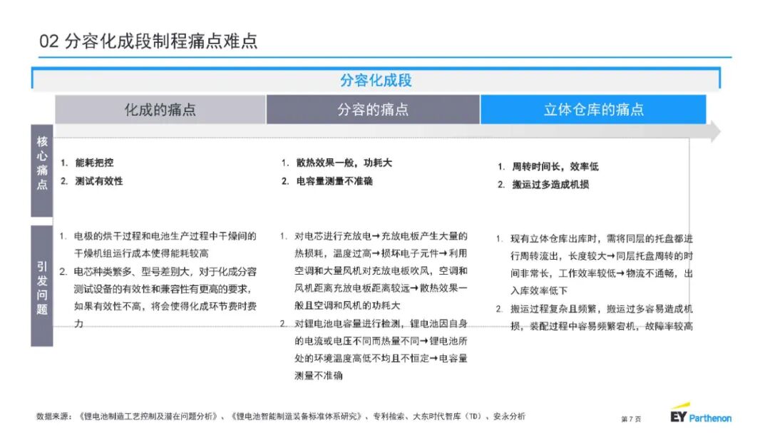 【报告3993】锂电池制程10大技术趋势-安永(中国)
