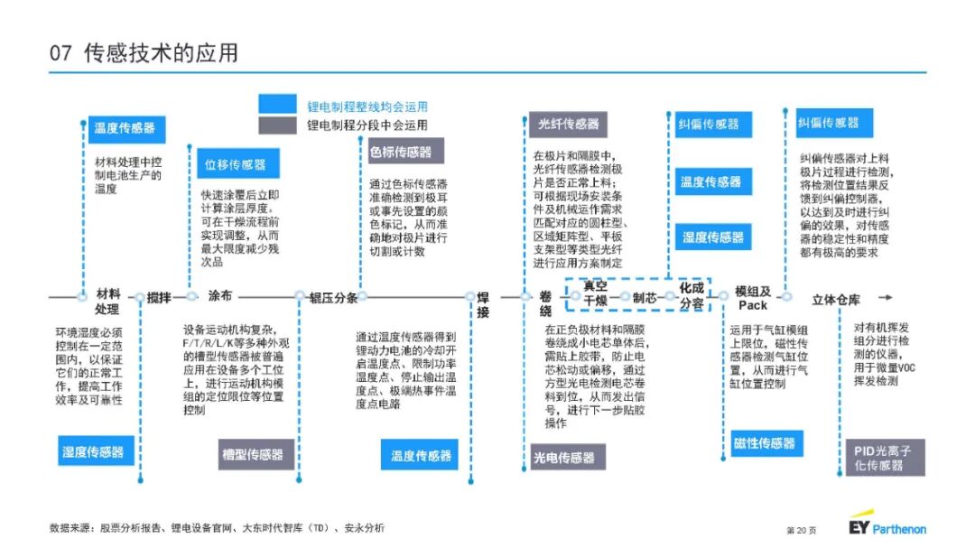 【报告3993】锂电池制程10大技术趋势-安永(中国)