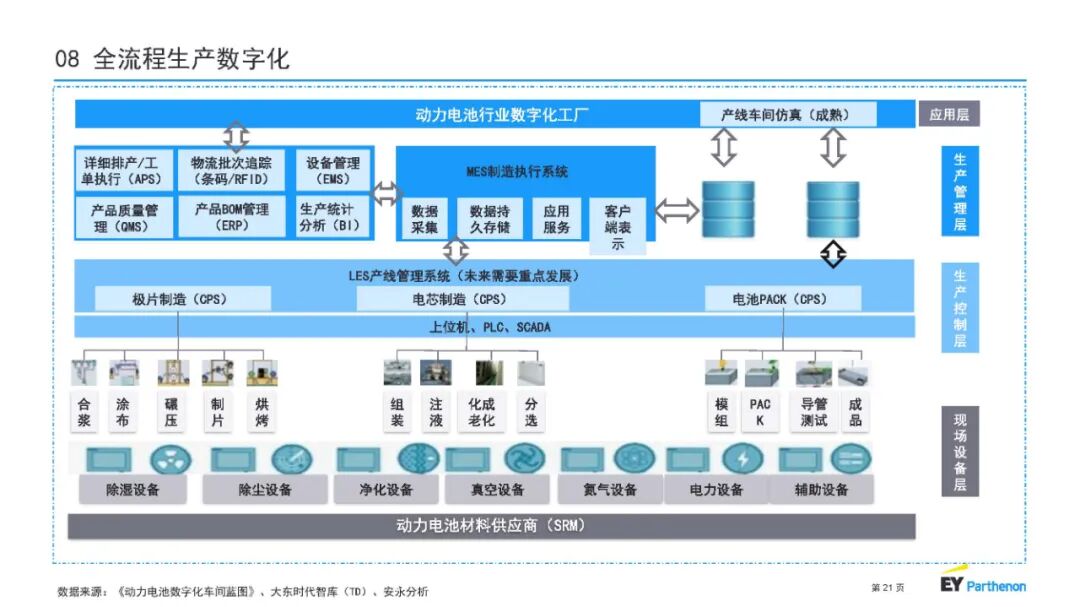【报告3993】锂电池制程10大技术趋势-安永(中国)