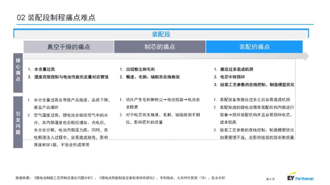 【报告3993】锂电池制程10大技术趋势-安永(中国)
