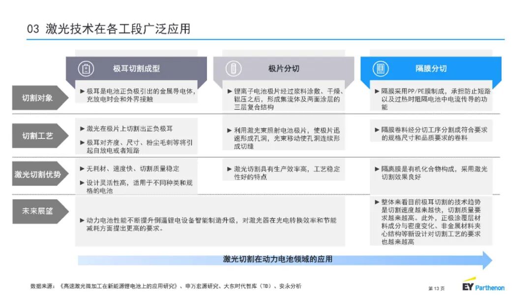 【报告3993】锂电池制程10大技术趋势-安永(中国)