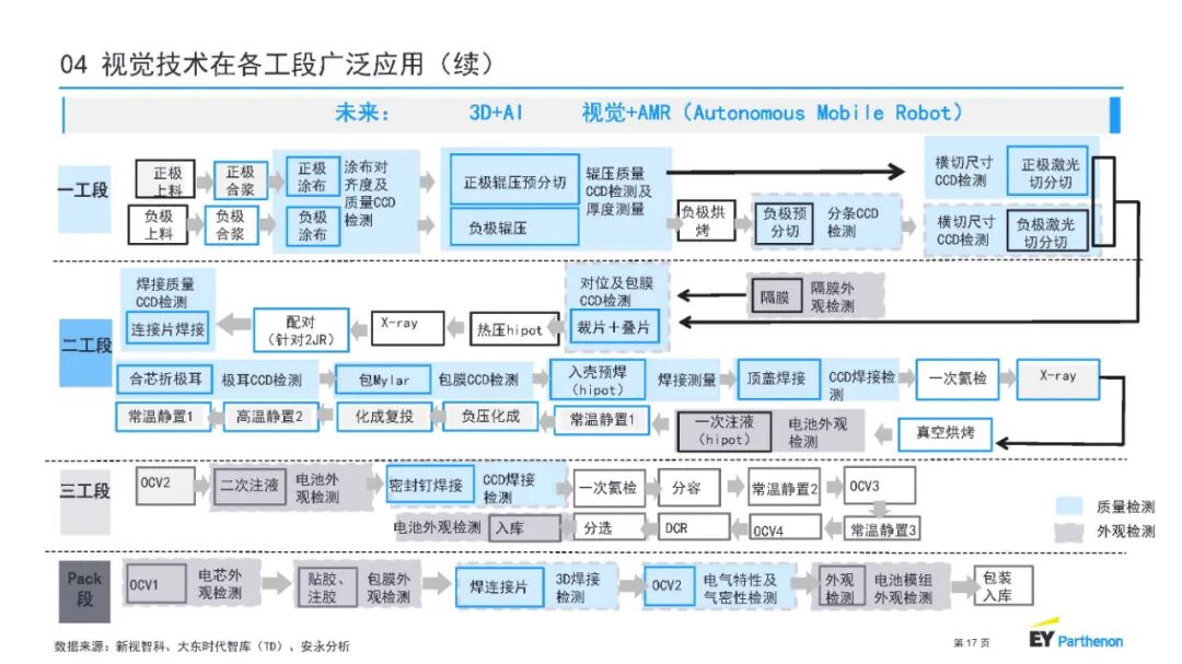 【报告3993】锂电池制程10大技术趋势-安永(中国)